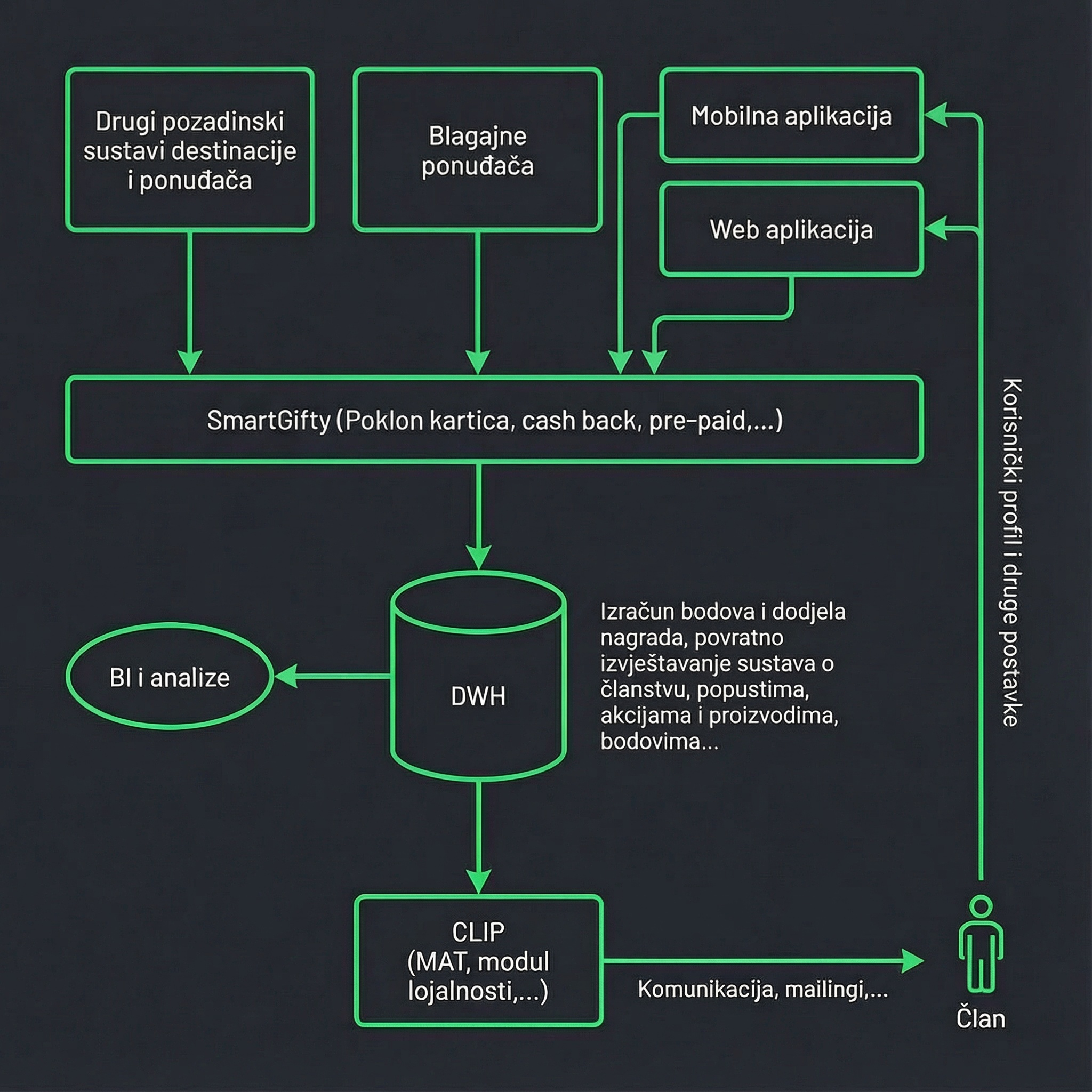 Shema IT arhitekture pametne destinacije